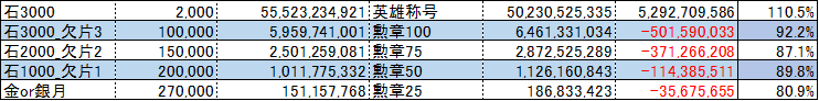 7m5_gbf's tweet photo. 団活のすゝめ 
必要貢献度目安（約） 
予選　３００以内：７.５億 
予選Ａクラス突破：０.７億
本戦５５００以内：２８億  
本戦２５００以内：５５億  
個人２０万位以内：１２億  
個人１５万位以内：３０億  
個人１０万位以内：６５億  
古戦場の英雄　　：６００億    
次回の目安にどうぞ(˙︶˙ ) https://t.co/4xuBfG1ryr