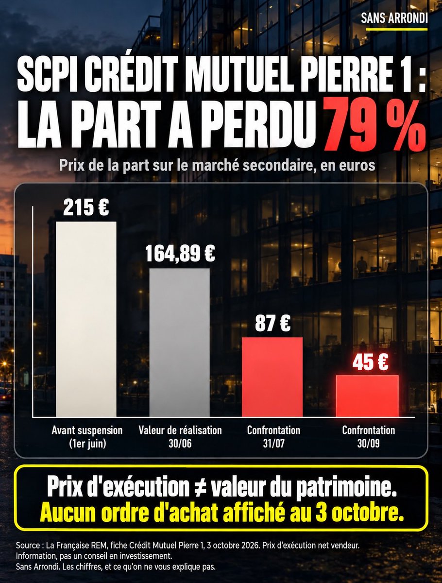 SansArrondi's tweet photo. 215 € → 87 € → 45 €.

C’est l’évolution observée autour de la SCPI Crédit Mutuel Pierre 1 après l’ouverture de son marché secondaire.

Mais 45 € ≠ valeur du patrimoine : la valeur de réalisation était encore de 164,89 € au 30/06.

Derrière le −79 % : la liquidité. https://t.co/qK3lMabR5D