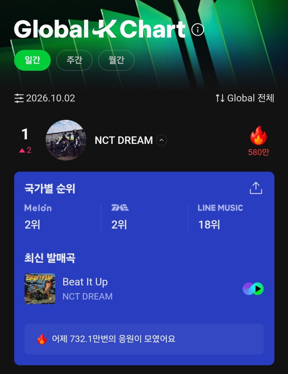 NCTDREAM_STRM_'s tweet photo. 🎉Global-K Chart 1위 달성🎉

시즈니💚 우리 지금처럼만 쭉 해볼까요~?
순위 열심히 유지해서 TOP10 후보에 들어봅시다!

꾸준한 음원 스트리밍✨
드림 곡,앨범,포토,매거진 등에 좋아요,댓글✨
앨범 평점 누르기✨

시즈니 지금 너무 잘하고 있으니까 좀만 더 힘내봐요❤️‍🔥 https://t.co/UebNOaQ4Kt