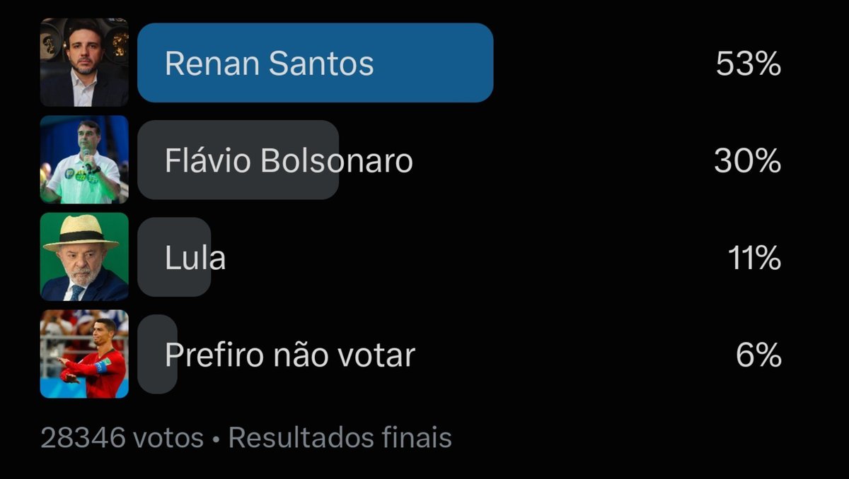 coelucarelli's tweet photo. Se dependesse do Twitter, o Renan Santos levaria no primeiro turno https://t.co/e6LL66oyIo