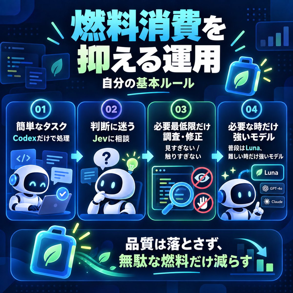 tomozoo999's tweet photo. Codex関連でたまに見る「Jev」

かなりざっくり説明すると、
Jevは、コードを書く担当というより

「どう進めるべきか」を判断させる役

例えばCodexが作業していて
「このまま進めていい？」
「別の方法に変える？」
「もっと強いモデルを使う？」
「この状態で完了にしていい？」
みたいな判断が必要になった時に使うイメージ。

自分の中では
Codex→実装・調査
Jev→判断が難しい時だけ相談

くらいに分けています。

ここで重要なのが、
「何でもJevに聞けばいい」わけではない
ということ。

例えば、
・文字を変更する
・CSSを少し直す
・明らかなバグを1箇所直す
みたいな仕事まで毎回Jevに判断させたら、
その判断自体にコストがかかります。

なので自分は、
簡単なタスク → Codexだけで処理
判断に迷うタスク → Jev

という使い分けにしています。
この考え方をベースに、
Codexの燃料消費を抑える運用を組みました。