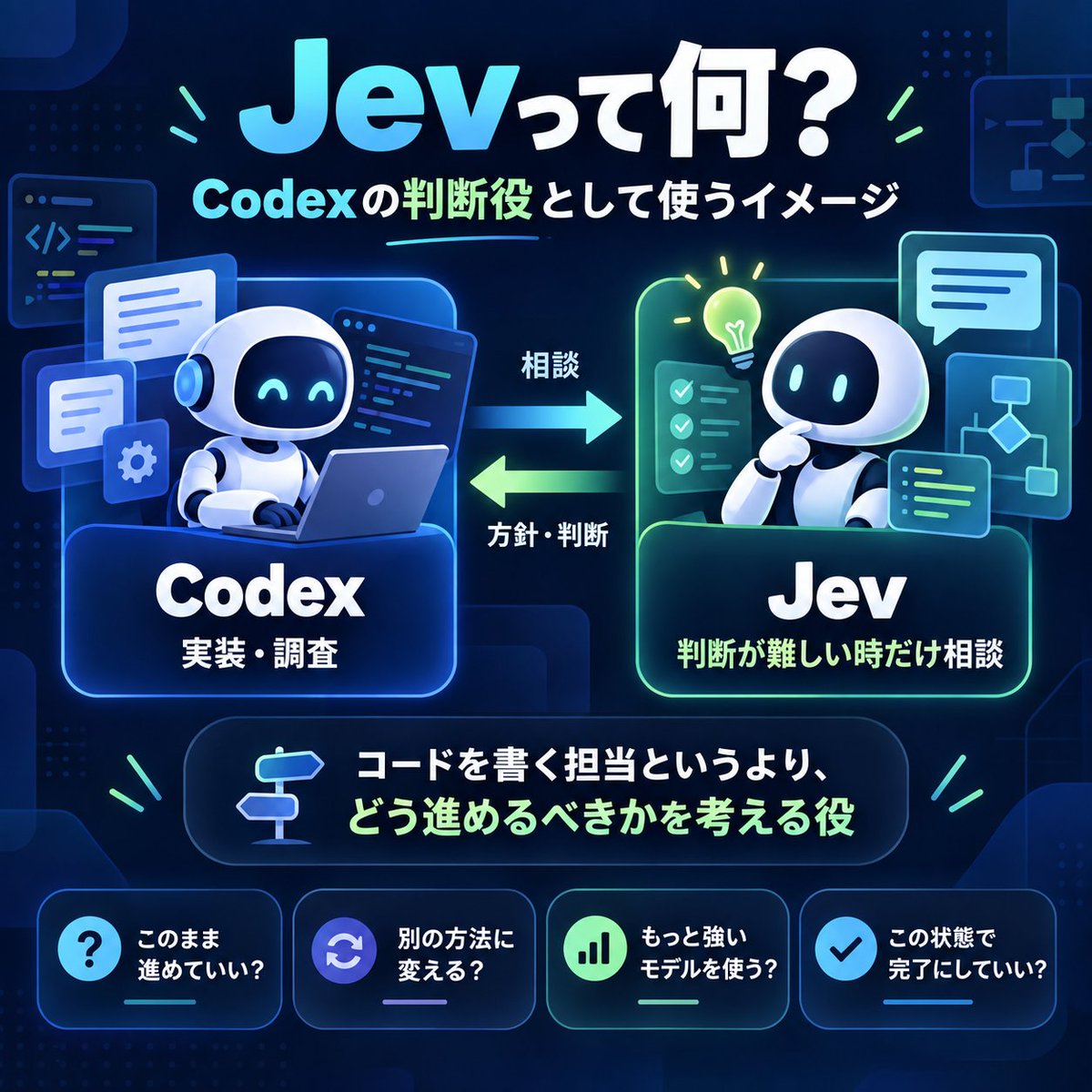tomozoo999's tweet photo. Codex関連でたまに見る「Jev」

かなりざっくり説明すると、
Jevは、コードを書く担当というより

「どう進めるべきか」を判断させる役

例えばCodexが作業していて
「このまま進めていい？」
「別の方法に変える？」
「もっと強いモデルを使う？」
「この状態で完了にしていい？」
みたいな判断が必要になった時に使うイメージ。

自分の中では
Codex→実装・調査
Jev→判断が難しい時だけ相談

くらいに分けています。

ここで重要なのが、
「何でもJevに聞けばいい」わけではない
ということ。

例えば、
・文字を変更する
・CSSを少し直す
・明らかなバグを1箇所直す
みたいな仕事まで毎回Jevに判断させたら、
その判断自体にコストがかかります。

なので自分は、
簡単なタスク → Codexだけで処理
判断に迷うタスク → Jev

という使い分けにしています。
この考え方をベースに、
Codexの燃料消費を抑える運用を組みました。