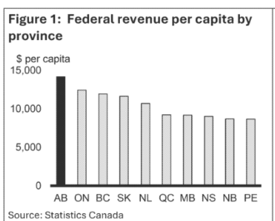 Tablesalt13's tweet photo. MAJOR BREAKING - New ATIP documents obtained by CBC show panic in the department of finance 

as the Alberta Referendum nears

page 16 shows that Alberta contributes $18B to Canada MORE than it takes

and that it contributes 31% of EXPORTS, with only 12% of the population.

Also, on per capita basis, Alberta residents contribute the most to Federal coffers.

Alberta, you are in charge here, they are FREAKING OUT. Canada needs YOU, you dont need THEM!