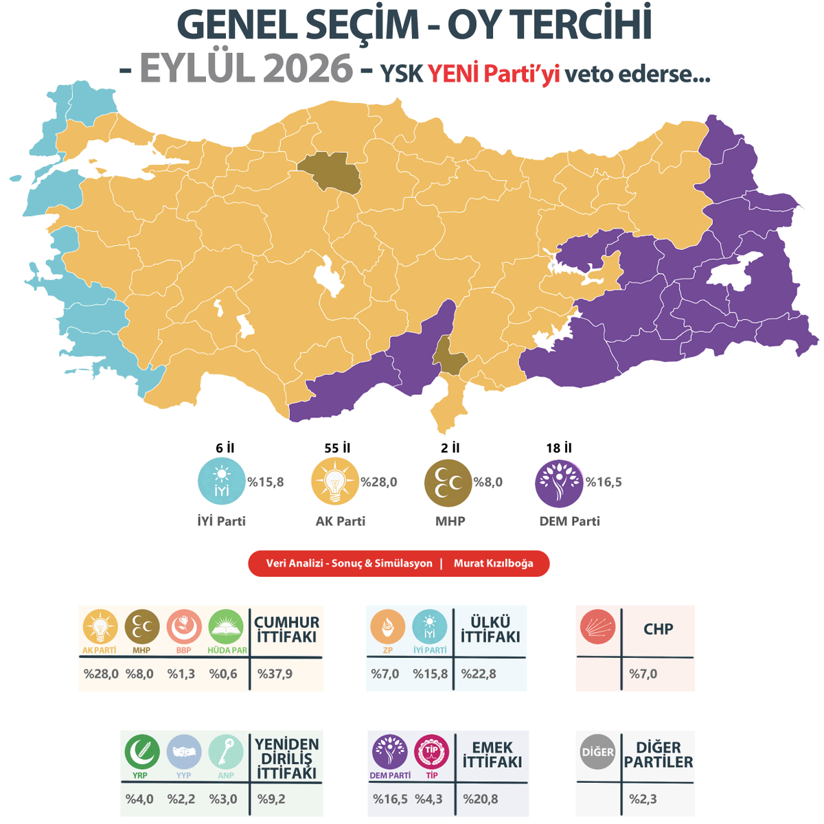 mrt_kizil's tweet photo. YSK YENİ Parti'yi veto ederse...

BU PAZAR GENEL SEÇİM OLSA... - EYLÜL 2026

"Türkiye'nin Veri Haritası" Eylül ayı raporu 

%28,0 - AK Parti (-0,2)
% 16,5 - DEM Parti (-0,1)
% 15,8 - İYİ Parti (+0,4)
%  8,0 - MHP (-0,2)
%   7,0 - ZAFER Partisi (-0,2)
%   7,0 - CHP (-0,1)
%  4,3 - TİP (+0,3)
%  4,0 - Yeniden Refah Partisi (-0,2)
%  3,0 - Anahtar Parti (-0,2)
%  2,2 - YENİ YOL (SP & DEVA) (+0,2)
%   1,3 - BBP (+0,1)
%  0,6 - HÜDA PAR 
%  0,6 - DP 
%  0,6 - BTP (+0,1)
%   1,1 - Diğerleri (+0,1)

Künye & Metodoloji

Finansman: Bireysel aboneliklerin katılım payları
Örneklem: 1.440 kişi
Tarih: 25 - 29 Eylül 2026
Yöntem: CATI (Bilgisayar Destekli Telefon Anketi)