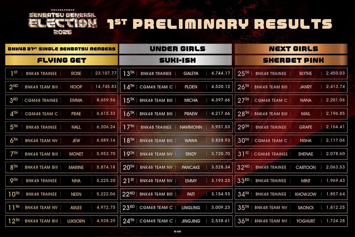 bnk48official's tweet photo. [💥🗳️] #BNK48CGM48_GE2026

BNK48 & CGM48 Senbatsu General Election 2026
1st Preliminary Results - 3 Oct 2026 (12:00)

Get GE6 Tokens @ https://t.co/D1vX08cVgR

[Voting Period]
NOW - 12 NOV 2026 (21:00)

[Final Results Announcement]
14 NOV 2026

Ticket Bundle Now Available!
https://t.co/ANfv6Hnw21

#BNK48 #CGM48