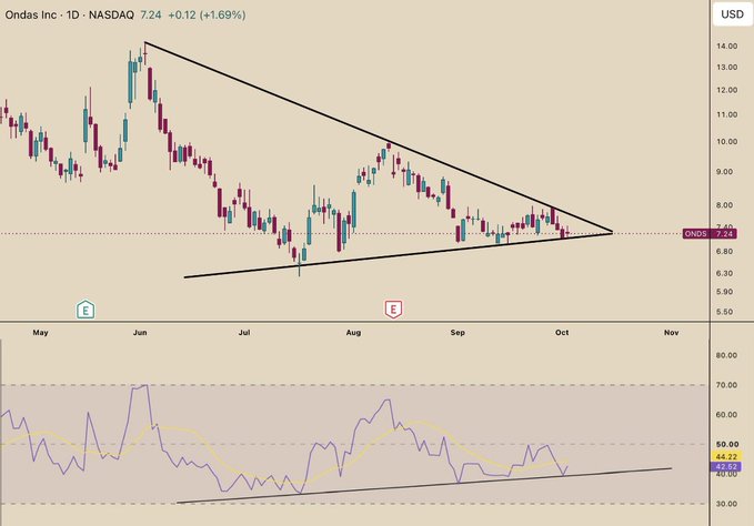 A 1-day NASDAQ candlestick chart of Ondas Inc. (ONDS) at $7.24 (+1.69%) showing a multi-month symmetrical wedge/symmetrical triangle pattern converging around $7.00, with an RSI indicator below that has formed a bullish higher-low divergence, visually supporting the post's bullish setup for a potential 25-30% upside breakout.