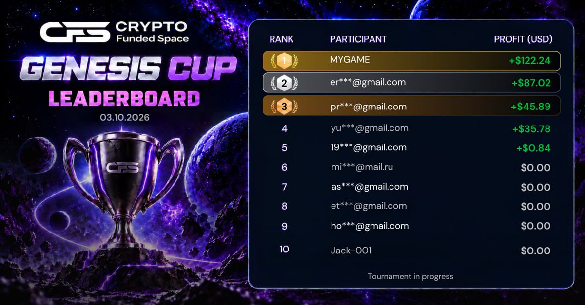 CryptoFundedSpc's tweet photo. Day 2 results are in. Only 1 day left to register!

Don't miss out. Join the CFS Tournament now.
https://t.co/sNdL7n6WjX

#PropTrading #TradingTournament https://t.co/ROQlGPbUnL