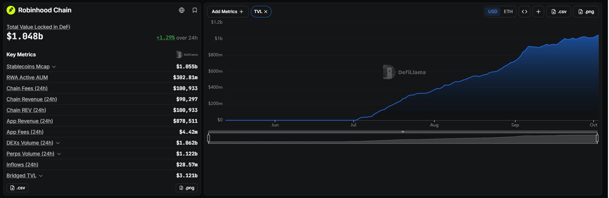 heyyyyycrypto's tweet photo. Interesting that RH Chain TVL continues to climb up surpassing $1b.... but on chain volume is a fraction of what it was just a few weeks ago https://t.co/8kON0PHWT6