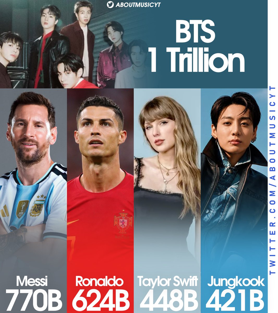 AboutMusicYT's tweet photo. Most viewed celebrities hashtags on TikTok of all time: https://t.co/ON097OEQkK