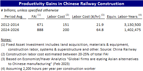 GlennLuk's tweet photo. China is investing more than ever in nominal ¥ terms, but equivalent construction labor hours have ~halved from the 2012-14 period, driven by labor unit costs ~tripling.

Actual construction output (e.g. km of HSR built) has been able to keep up due to productivity gains from mechanization of the manufacturing process, with the bulk of productivity gains in the 2016-2022 period.

This chart illustrates how technology-enabled productivity gains enable China to continue being productive even while its labor force starts to shrink.
