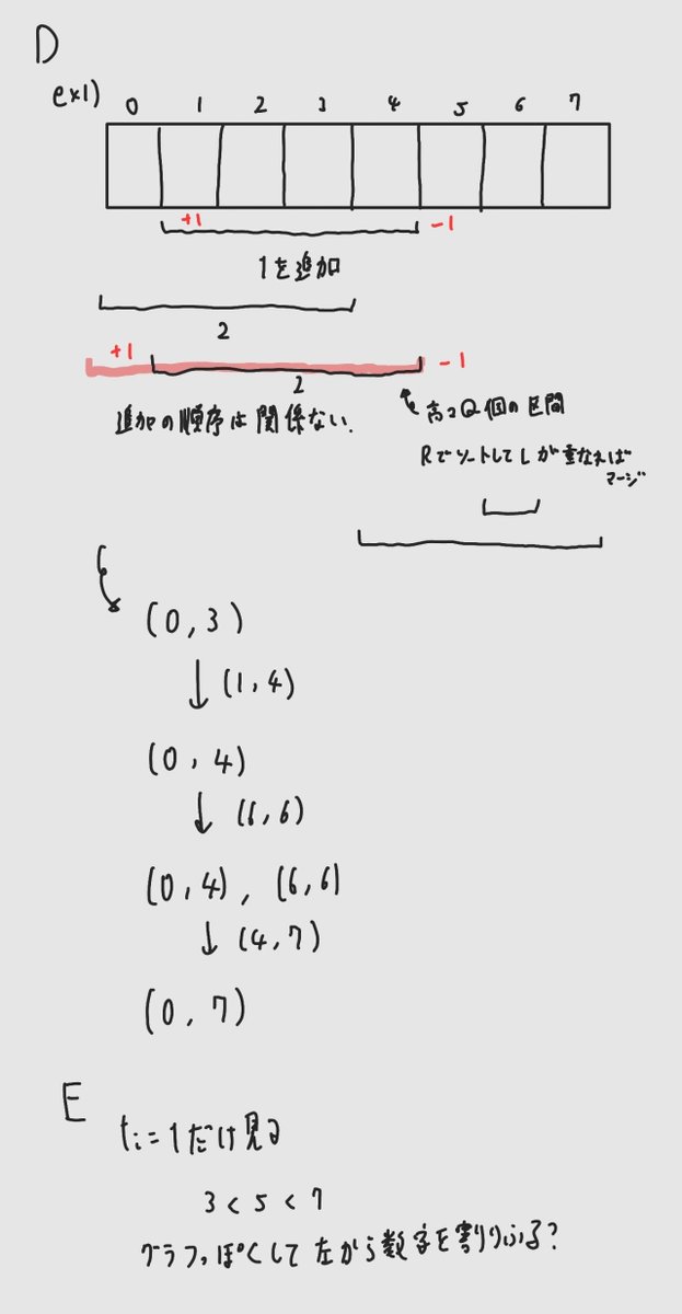 Ase_cit_cs's tweet photo. ABC478 ABCD4完

C ソートすべき範囲[l, r]はrを左からlを右から見る
D 数字xごとに範囲が重なるならマージしてimos(1WA)
E 時間足らず．例1を見た感じグラフっぽくして数字を割り振ればいいと思った．もう少し考察が必要そう？ https://t.co/vhiWTUZmwt