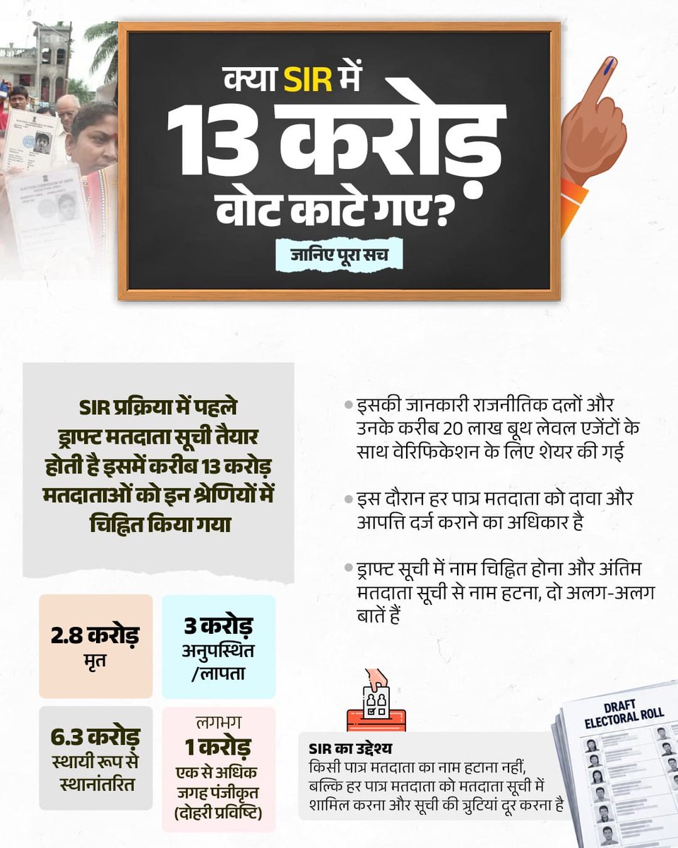 BJP4Rajasthan's tweet photo. SIR में 13 करोड़ वोट कटने का झूठ, तथ्यों के आगे टिक नहीं पाया!

ड्राफ्ट सूची में करीब 13 करोड़ नाम मृत, अनुपस्थित/लापता, स्थायी रूप से स्थानांतरित या दोहरी प्रविष्टि जैसी श्रेणियों में चिह्नित किए गए हैं। 

इसका मतलब यह नहीं कि ये नाम अंतिम मतदाता सूची से हटा दिए गए हैं, जैसा भ्रम फैलाया जा रहा है।

ड्राफ्ट सूची सभी दलों के BLA के साथ साझा की गई और हर पात्र मतदाता को दावा-आपत्ति दर्ज कराने का अधिकार दिया गया है।

तथ्यों को समझिए, भ्रम से बचिए।