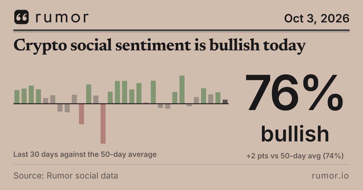 rumor_io's tweet photo. The crypto crowd is leaning bullish today, with 76% of the conversation over the past 24 hours on the bull side. That's 2 points from the 50-day average, so it's a normal day for this group.

The big topic was a soft September jobs report. The US added just 29,000 jobs and unemployment rose to 4.2%, CoinDesk reported. Benzinga said it priced out an October rate hike and Bitcoin surged past $86,000.

Yahoo Finance said short sellers got burned.

Bulls look comfortable, not euphoric.