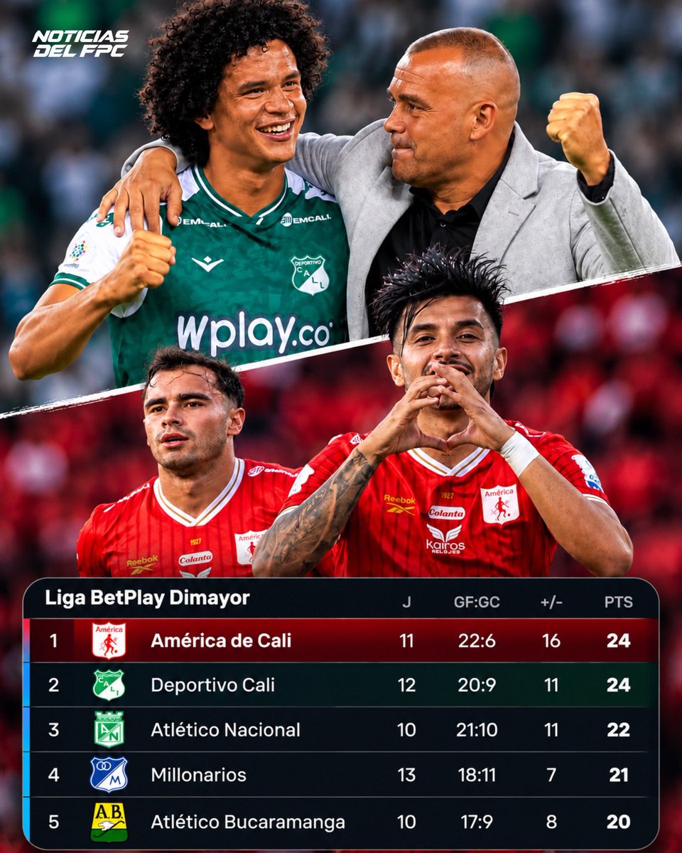 Noticiasdelfpc_'s tweet photo. AMÉRICA Y DEPORTIVO CALI SE TOMAN LA CIMA 🇵🇪🇳🇬

👏 ¡La ciudad de Cali está de fiesta! Los dos grandes del Valle ocupan los primeros lugares de la tabla.

🔴 América de Cali: 1.º con 24 puntos y +16 de diferencia de gol.
🟢 Deportivo Cali: 2.º con 24 puntos y +11. https://t.co/VFHDYxMndS