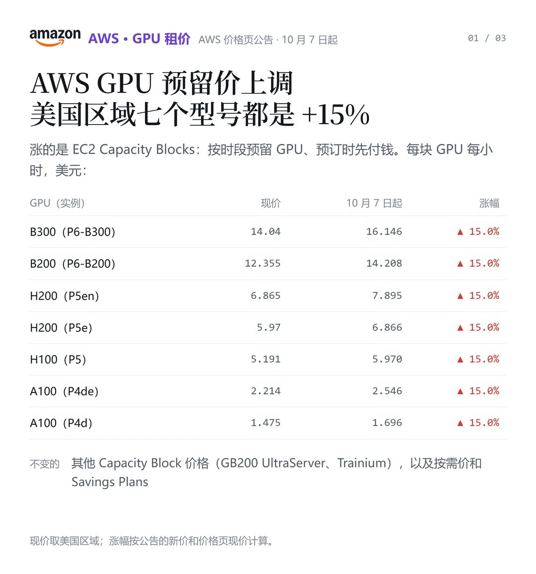 CyberArmory2's tweet photo. AWS GPU预留价10月7日起涨15%
10月7日起，EC2 Capacity Blocks的GPU预留价上调。美国区域七个型号都涨15%。H100（P5）每块GPU每小时从5.191美元涨到5.970，H200（P5e）从5.97涨到6.866，B300从14.04涨到16.146，A100（P4d）从1.475涨到1.696。

Capacity Blocks是按时段预留GPU、预订时先付钱的产品。公告写明，其他Capacity Block价格不变，GB200 UltraServer和AWS的Trainium芯片这次都没动；按需价和Savings Plans也不变。  

公告写的是“所有可用区域”统一成这个价，政府云GovCloud另列。东京、孟买、伦敦等7个区域的H100，现在每块每小时4.720美元，比美国便宜，统一到5.970之后涨26.5%。H200（P5en）在伦敦、东京、首尔等区域也是涨26.5%，从6.241到7.895。  

10月7日之前下单的按旧价。价格页写明，Capacity Block按下单时的价格收费，预留从调价以后才开始也一样。 

 今年这不是第一次。据The Register，1月初AWS把Capacity Blocks的价格上调约15%，8块H200的p5e实例在大部分区域从每小时34.61美元涨到39.80，亚马逊发言人当时说，这次调整反映了预计本季度的供需格局。这台机器现在是每小时47.76美元，10月7日起约54.93美元，比1月涨价前高约59%。  

公告给的理由是，预留价随供需动态调整、定期更新。接下来看按需价和Savings Plans这类固定价会不会跟着动。  

来源：AWS官网EC2 Capacity Blocks for ML定价页（含10月7日调价公告）；The Register 2026年1月5日报道 公开信息整理，不构成投资建议
 #AWS #亚马逊 #GPU #算力 #云计算