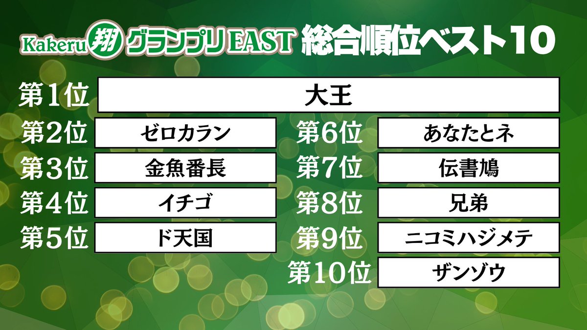 shibuya_mngk's tweet photo. ◤　　　　　　    　　　　　◥
　Kakeru翔グランプリEAST
　   ✨🏆総合順位🏆✨
 ◣　　　　　　　　    　　  ◢

1位    大王
2位　ゼロカラン
3位　金魚番長
4位　イチゴ
5位　ド天国
6位　あなたとネ
7位　伝書鳩
8位　兄弟
9位　ニコミハジメテ
10位　ザンゾウ

芸歴８年目以下の翔メンバーのネタバトル！
配信🎫https://t.co/yD6YtXEwmy

#渋谷よしもと漫才劇場 #Kakeru翔グランプリEAST