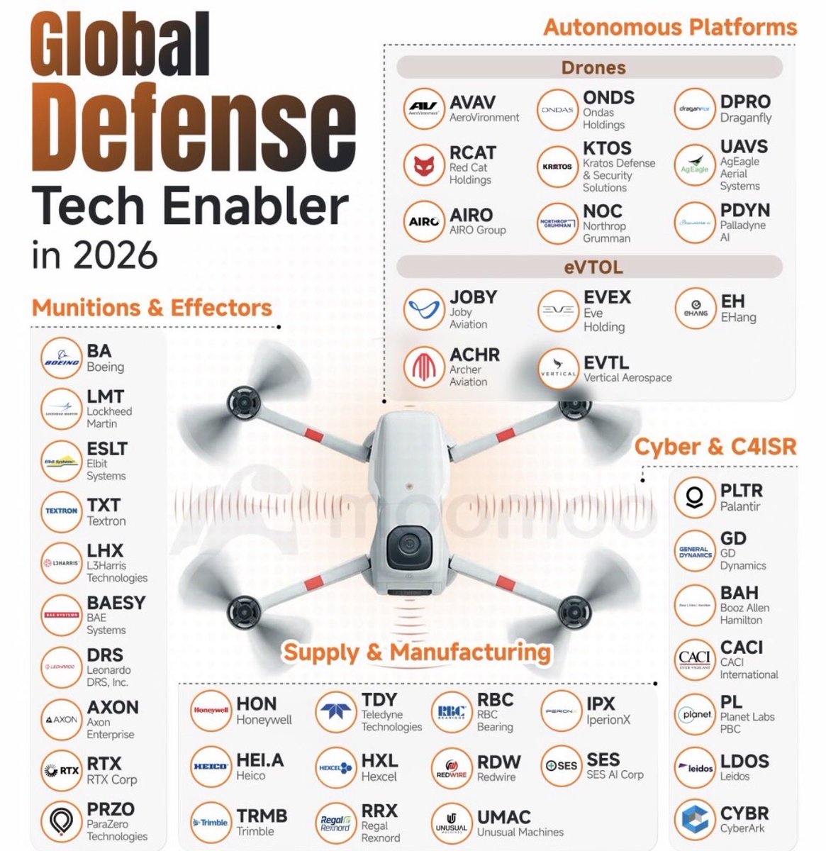 BacklogAlpha's tweet photo. 10 WAYS TO PLAY THE PENTAGON’S DRONE PUSH 👀

The Pentagon just created a new Autonomous Warfare Command as drones, robotics and AI move deeper into U.S. defense strategy. At the same time, the FY2027 budget request includes roughly $53.6B for autonomy, drone platforms and contested logistics, alongside about $20B for counter-drone and related capabilities. Those figures are requests and remain subject to congressional action. 

That means the opportunity isn’t just in companies building drones.

It stretches across the entire stack:

• $DPRO — tactical + public-safety drones 
• $RCAT — Black Widow short-range reconnaissance 
• $UMAC — U.S.-built FPV motors + drone components 
• $KTOS — attritable autonomous combat aircraft 
• $AXON — Dedrone counter-UAS + airspace security 
• $TDY — Black Hornet nano reconnaissance drones 
• $ONDS — autonomous drones + ground robotics + C-UAS 
• $MRCY — secure processing + RF systems at the tactical edge 
• $AVEX — autonomous systems + precision-strike platforms 
• $AVAV — Switchblade, autonomous systems + counter-UAS 

The drone buildout is becoming an ecosystem trade.

Platforms.
Sensors.
Autonomy.
Components.
Counter-drone.
Secure processing.

Follow the spending.
Follow the contracts.
Follow the backlog. 👀

$DPRO $RCAT $UMAC $KTOS $AXON $TDY $ONDS $MRCY $AVEX $AVAV