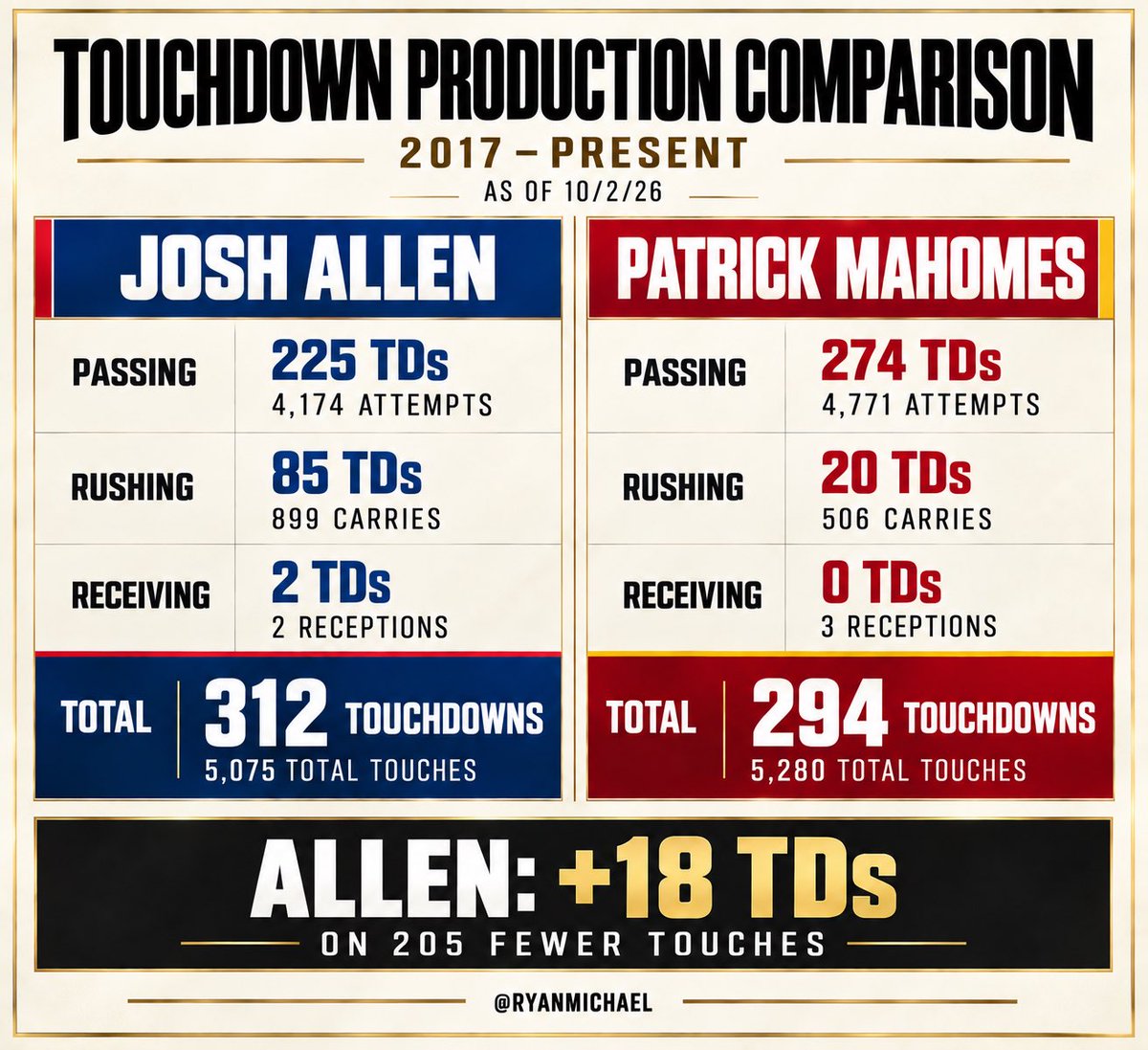 ryanmichael's tweet photo. Josh Allen (312) currently leads Patrick Mahomes (294) in career TDs—one of the most historically significant races in NFL history.

Allen is 18 ahead on 205 fewer touches—both with plenty of football left to play.

Allen faces New England Sunday.
Mahomes, Las Vegas.

#BillsMafia | #ChiefsKingdom