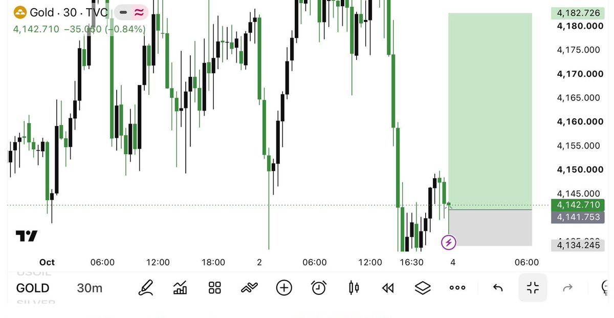 ZainKhanjr1a's tweet photo. #XAUUSD BUY NOW 4141 Big fly 💸 

Sl_4134

TP:4157
TP:4168
TP:4178
TP:4181
TP:4182
Join my telegram channel link in bio https://t.co/bhjGW3BTxr