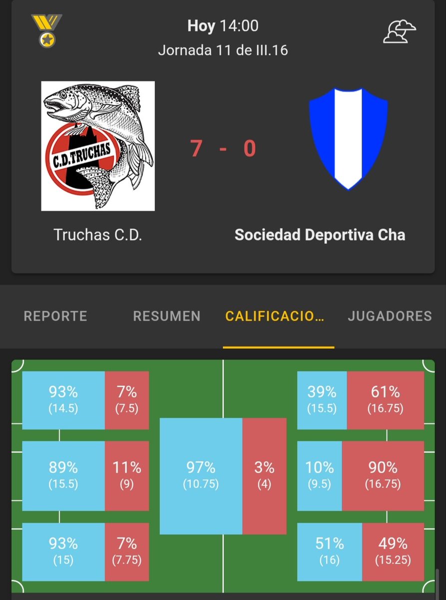 SDCharlsba's tweet photo. Derrota que no por esperada es menos dolorosa, 7-0, la mayor en la historia de la @SDCharlsba para regresar a la 7a posición en la tabla. Nos jugaremos el milagro de la permanencia en la última jornada, y mientras tanto habrá que entrenar y recuperar espíritu de equipo. https://t.co/LunhiMkMuz