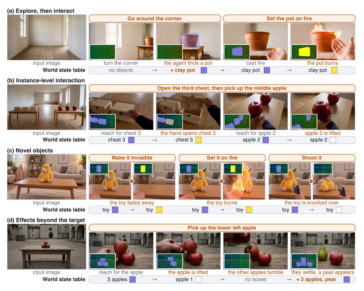 Madaoer_Yxd's tweet photo. Video world models generate open-ended worlds, but their state stays implicit in latent context. Game engines and simulators make every object's state explicit, though only in a prebuilt world.  

Oneira keeps an explicit world state that grows with the generated world. https://t.co/89oOJSgJ9C