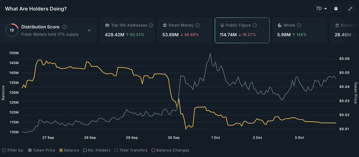 Chyan's tweet photo. ⚡ Smart money faded. KOLs traded. Yet $SI is still +233% in 7D.

Can’t blame anyone for playing it safe in this chop.

The signal that matters to me: BonkGuy is still holding conviction while others TP 👀

📊 $SI flows via @nansen_ai

• Fresh wallets: +$3.2M (24H)
• Top PnL: -$192.9K
• Smart traders: -$133.3K
• KOLs: -$103.8K
• ~$150.8M 7D volume

🧠 Clear rotation.

Experienced wallets are distributing, but fresh capital is absorbing the supply.

Old hands taking profit. New hands stepping in.

If that demand sticks, it could reset the holder base for another leg.

Meanwhile BonkGuy added 7.6M $SI over 7D and now holds:

• 20M $SI
• ~$922K
• 2.01% of supply 💎

That’s why he’s worth tracking on X and Fomo — he stands by his coins.

📌 TLDR

I’m mainly trading low caps rn, but $SI is an exception.

Smart money took profit. KOLs traded. Fresh wallets absorbed.

BonkGuy still holds 2%.

After his pretty useful $USELESS call, I’m happy riding shotgun again 👀

Markets rotating, 👀 still onchain — follow @Chyan for daily insights. 📶

Use code CHYAN via my profile for @nansen_ai.