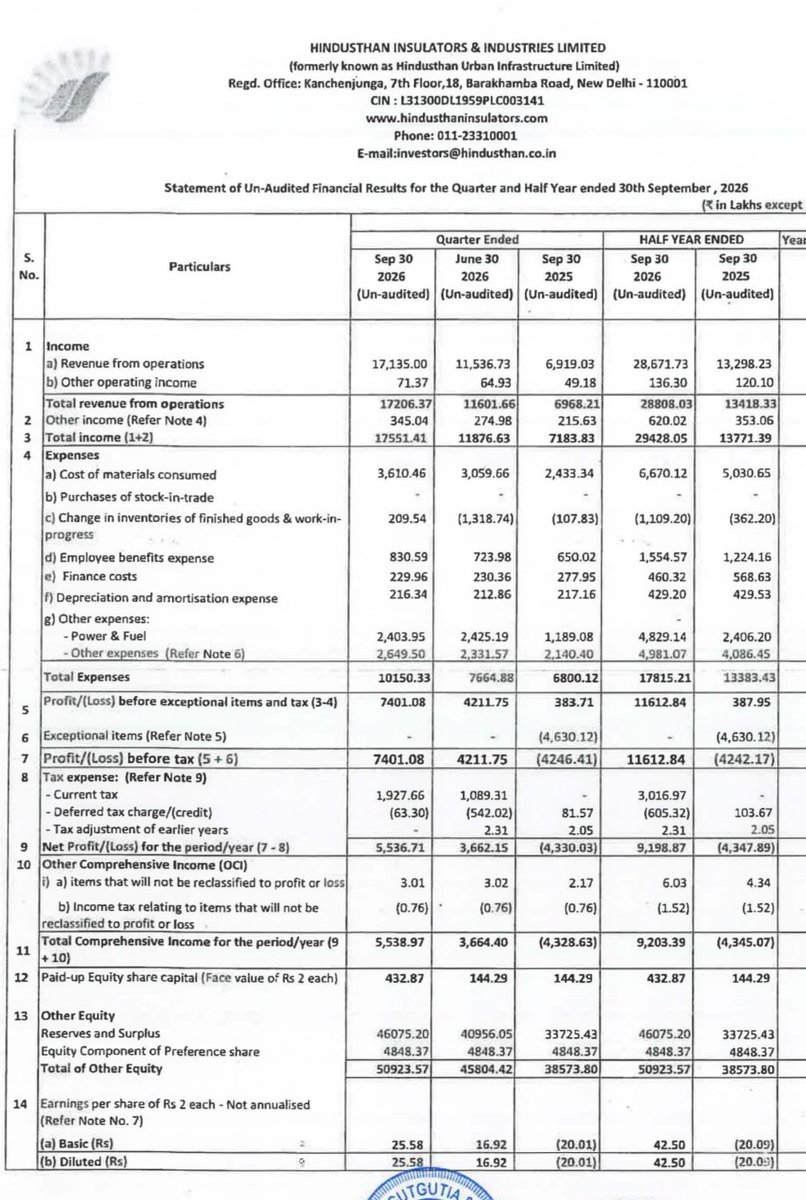 nid_rockz's tweet photo. 3/10/26
#Q2FY27

Hindusthan Insulators and Industries 
#HIIL

First company to declare Q2FY27 

Solid Q2FY27 and H1FY27 
Bumper #Q2FY27

Big QoQ and YoY uptick across all parameters 

Rev at 171cr vs 69cr
Q1 at 115cr

PBT at 74cr vs 4cr
Q1 at 42cr
80%+ QoQ growth 

PAT at 55cr vs loss
Q1 at 37cr

OCF at 71cr vs 5cr

#Good #Q2FY27 update:

Sedemac Mechatronics
Kissht(OnEMI Technology Solutions )
Ujjivan Small Finance Bank
L&T Finance 
DMart
MOIL
Bank of India 
Jammu Kashmir Bank 
Bank of Baroda
Vedanta Aluminium 
Vedanta Power