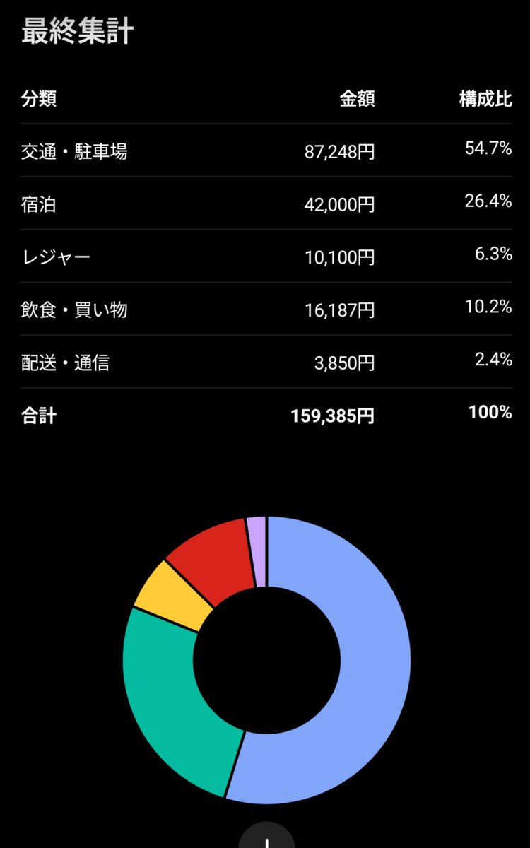 ASUS_ZenBlog's tweet photo. 家族4人で舞浜一泊からの横浜行った旅行、一人あたり約4万円だった。 https://t.co/j8E5IclG6l