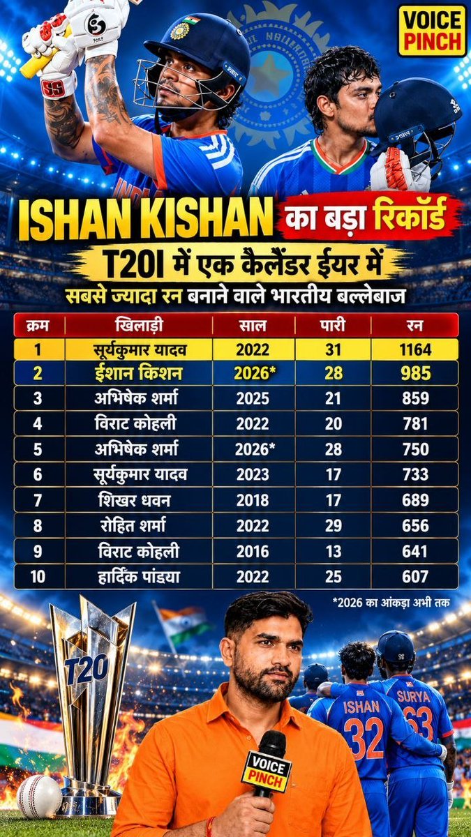 thevoicepinch's tweet photo. ईशान किशन का T20 में बड़ा रिकॉर्ड! एक कैलेंडर ईयर में सबसे ज्यादा रन बनाने वाले भारतीयों की लिस्ट में धमाकेदार एंट्री

#IshanKishan #T20Cricket #IndianCricket #TeamIndia #CricketRecord #T20I #CricketNews #IshanKishanRecord #IndianBatsman #VoicePinch

Ishan Kishan, T20 Cricket, T20I Record, Team India, Indian Cricket Batters