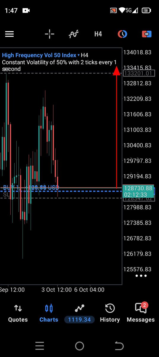 TchaaFx's tweet photo. High Frequency Vol 50 Index, I Buy (Sl 128347.62) #Deriv #HF #V50 https://t.co/3bZVa99X3t