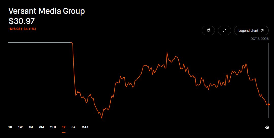 slightight's tweet photo. @CNBC P/E of 5.8 but nobody buying, I guess it's Trump and Elon's fault. https://t.co/1tuE6dKj1A