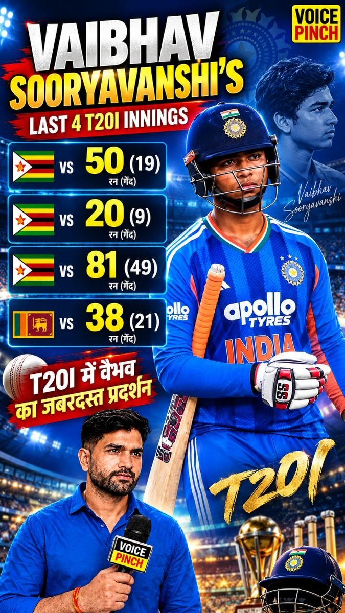 thevoicepinch's tweet photo. वैभव सूर्यवंशी का T20 में तूफानी अंदाज! 4 पारियों में बल्ले से मचाया धमाल

#VaibhavSuryavanshi #VaibhavSuryavanshi #T20Cricket #IndianCricket #CricketNews #TeamIndia #T20I #CricketUpdate #YoungCricketer #VoicePinch

Vaibhav Suryavanshi, T20I Cricket, India Cricket, Cricket Performance, Young Indian Cricketer