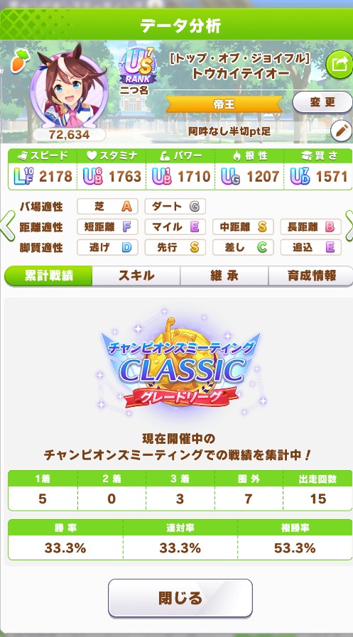 mmc_0905's tweet photo. チャンミCLASSIC　決勝エントリー！
レンタル尽きたので凱旋門終戦。
テイオー更新ならず。
最後の方でテイオーの勝率一番高くなったけど出てる試合数全く違うのでなんとも。
半キレテイオーでなんとかなるのを祈る。
#ウマ娘 https://t.co/dBRz9OE7Ev