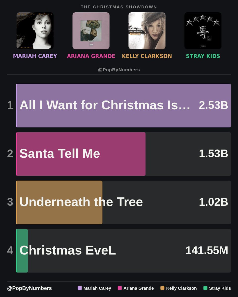 PopByNumbers's tweet photo. . Most Streamed Christmas Songs: Mariah Carey vs Ariana Grande vs Kelly Clarkson vs STRAY KIDS https://t.co/Mic7OC66My