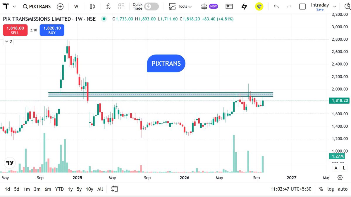 StocksMania11's tweet photo. 5/7 3๏ธโฃ PIX TRANSMISSIONS
This is the โmajor resistanceโ setup.
Price has recovered strongly from the 2026 lows and is now approaching the โน1,900โ1,950 area.
And that zone has already acted as an important hurdle on the chart.
Current close: ~โน1,818
Small fundamental check:
Pix Transmissions makes power-transmission belts and related engineering products.
Q1 FY27 was notable for strong growth in revenue and profit.
So this one goes straight onto the resistance-watch list.
๐ ~โน1,900โ1,950 = important chart zone
I would rather watch how price behaves around that area than assume the outcome beforehand.
