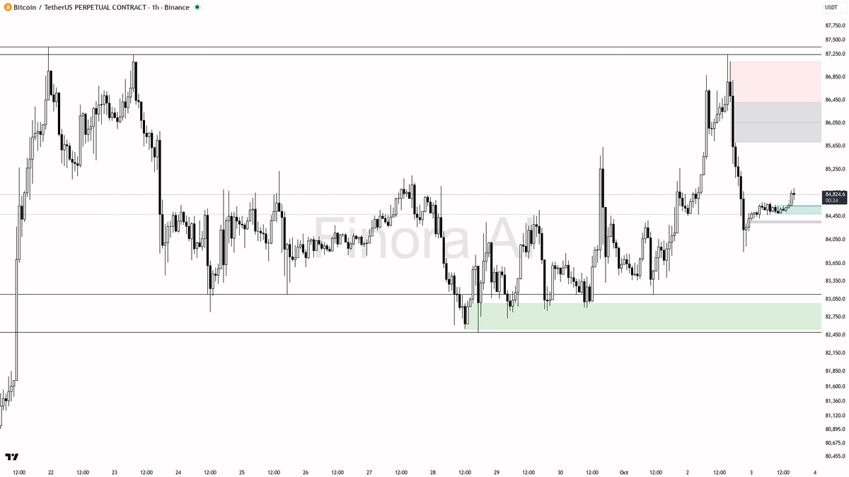 🚦 $BTC down 2% in 24h but bullish structure says this dip could set up a fresh leg higher

- my bias is bullish here as the 1h trend, daily, and weekly structu