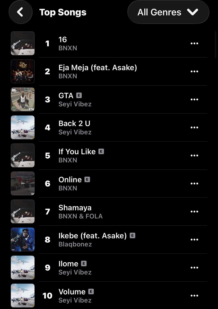 thedebuthub's tweet photo. 🚨 Blaqbonez’s “IKEBE 3000” ft. Asake peaks at #8 on Apple Music Nigeria Top Songs chart. 📈 https://t.co/jMr5ERf3cR