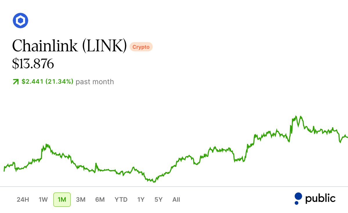 InvestorJordan's tweet photo. $LINK is the most undervalued token, with the most sought-after tech and more companies working with it than anything else in this space.

The market still hasn’t fully priced in what Chainlink is becoming. https://t.co/yJq8vGqUoK