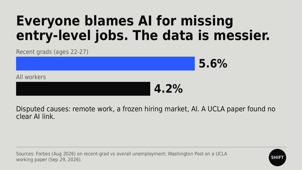ShiftIntel's tweet photo. Everyone blames AI for vanishing entry-level jobs. The data is messier.
Recent-grad unemployment is about 5.6%, above the 4.2% overall rate. But a UCLA paper this week found no clear link between AI exposure and grad unemployment, and NY Fed researchers point mainly to remote work.