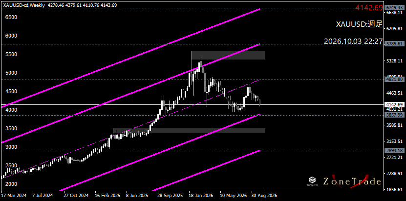 TomyFX2's tweet photo. "ゴールド XAUUSD"　そろそろクライマックスかな https://t.co/UKA4oKdX1v