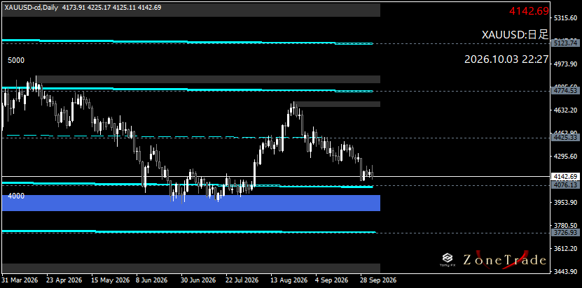 TomyFX2's tweet photo. "ゴールド XAUUSD"　そろそろクライマックスかな https://t.co/UKA4oKdX1v