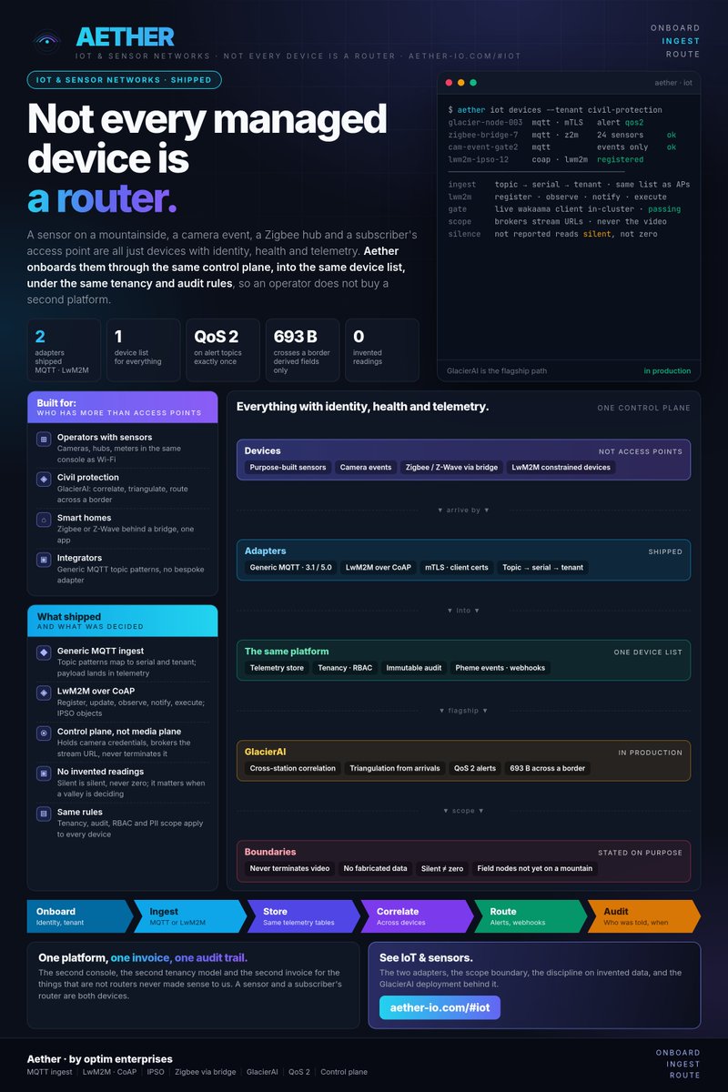 Optimnl's tweet photo. 📡 Not every managed device is a router.

MQTT and LwM2M/CoAP adapters put sensors, hubs and cameras into Aether's same device list, tenancy and audit rules. QoS 2 on alert topics — alerts arrive exactly once.

Cross-border: 693 bytes, derived fields only. Arrival times, never raw waveforms.

https://t.co/pWMhHsIrrL

#Aether #IoT #MQTT