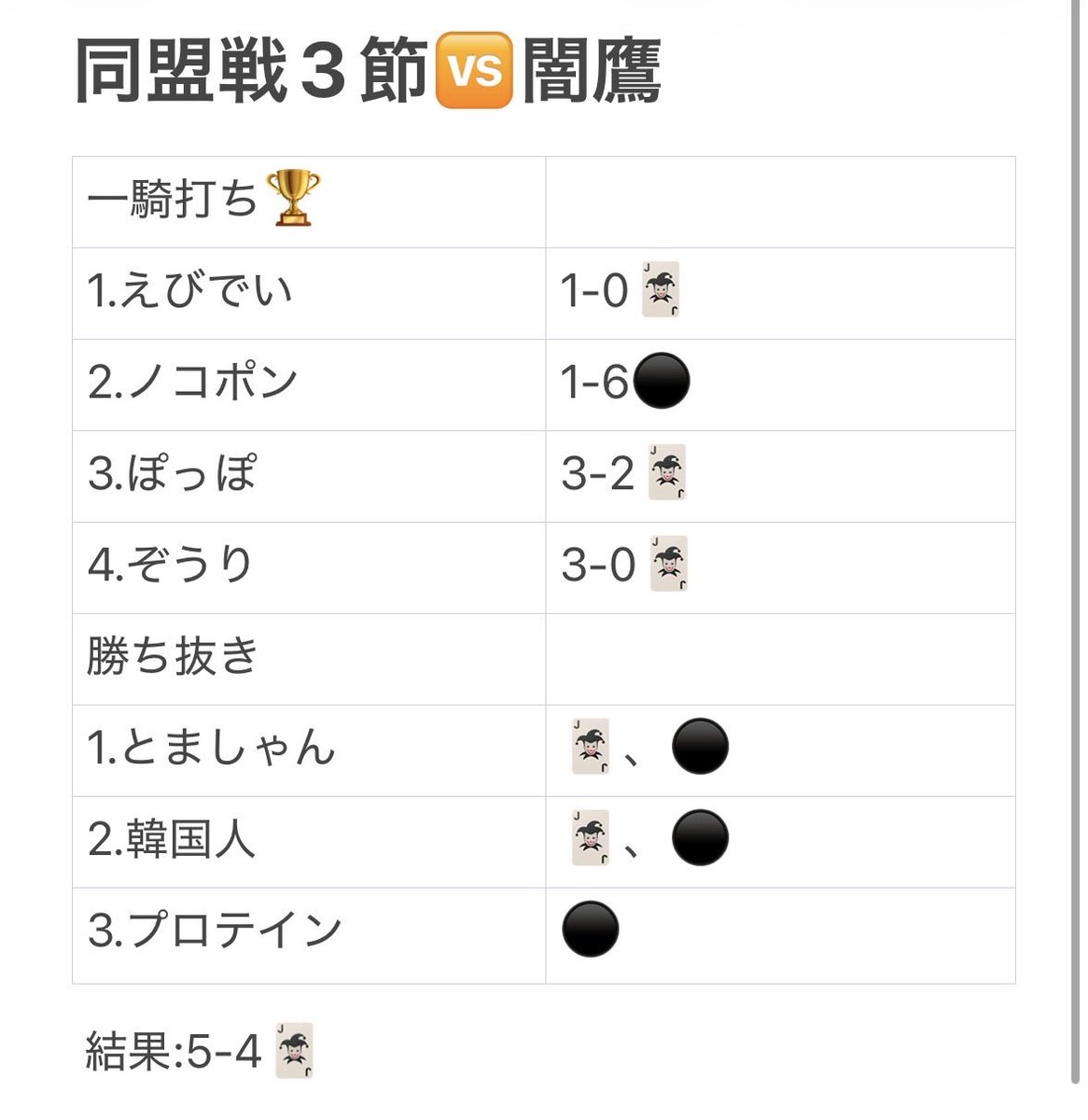 Gekokujo_offi's tweet photo. 【同盟戦3節🆚闇鷹様】
5-4下剋上勝利！
下剋上初の開幕3連勝！みんな素晴らしい👍　　勝ちなんてあればあるほど良いです。どんどん重ねていきましょ！
MVP: @ebiday_daze 今季の勝ち枠！
#イーフト #同盟戦 #同盟ランキング https://t.co/2uXFsKkDTb