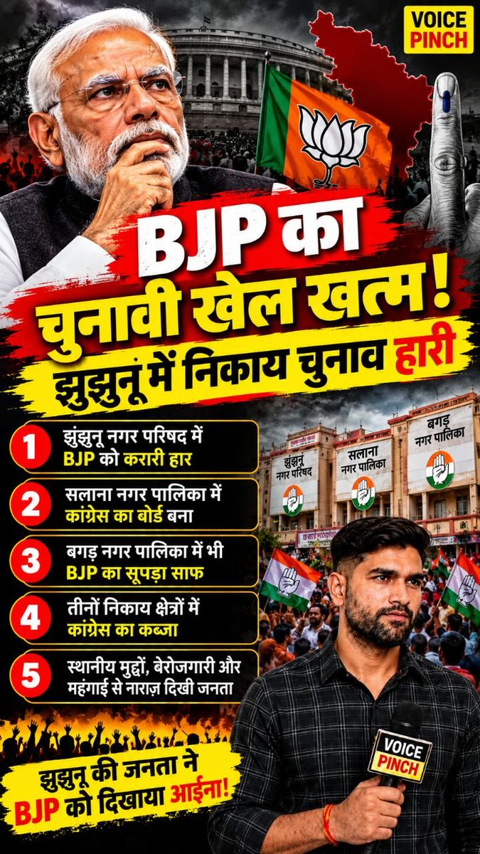 thevoicepinch's tweet photo. झुंझुनूं निकाय चुनाव में कांग्रेस ने 19 में से 10 निकाय जीते, BJP को 8 और निर्दलीय को 1 निकाय मिला 

#Jhunjhunu #RajasthanPolitics #BJP #Congress #JhunjhunuElection #RajasthanNews #MunicipalElection #ElectionNews #PoliticalNews #VoicePinch

Jhunjhunu Municipal Election, Rajasthan Civic Election, BJP Congress Result, Jhunjhunu News, Rajasthan Election Result