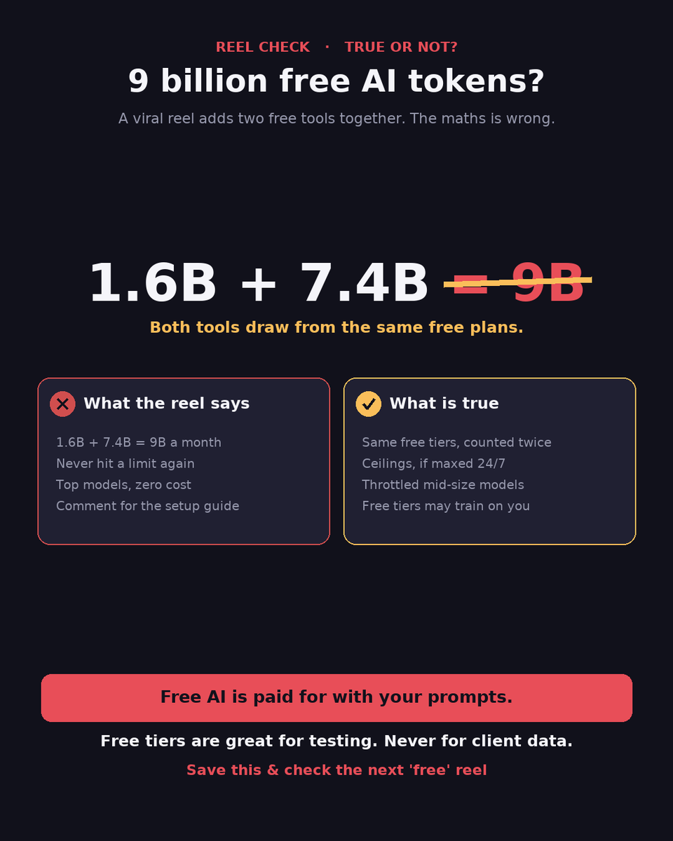 TechnesiumBlog's tweet photo. A viral reel says two free AI tools give you "9 billion free tokens" a month: 1.6B + 7.4B.

The maths is wrong. Both tools pool the same free plans (Gemini, Groq, OpenRouter, Mistral), so the numbers overlap. https://t.co/W2W65Vsp7X