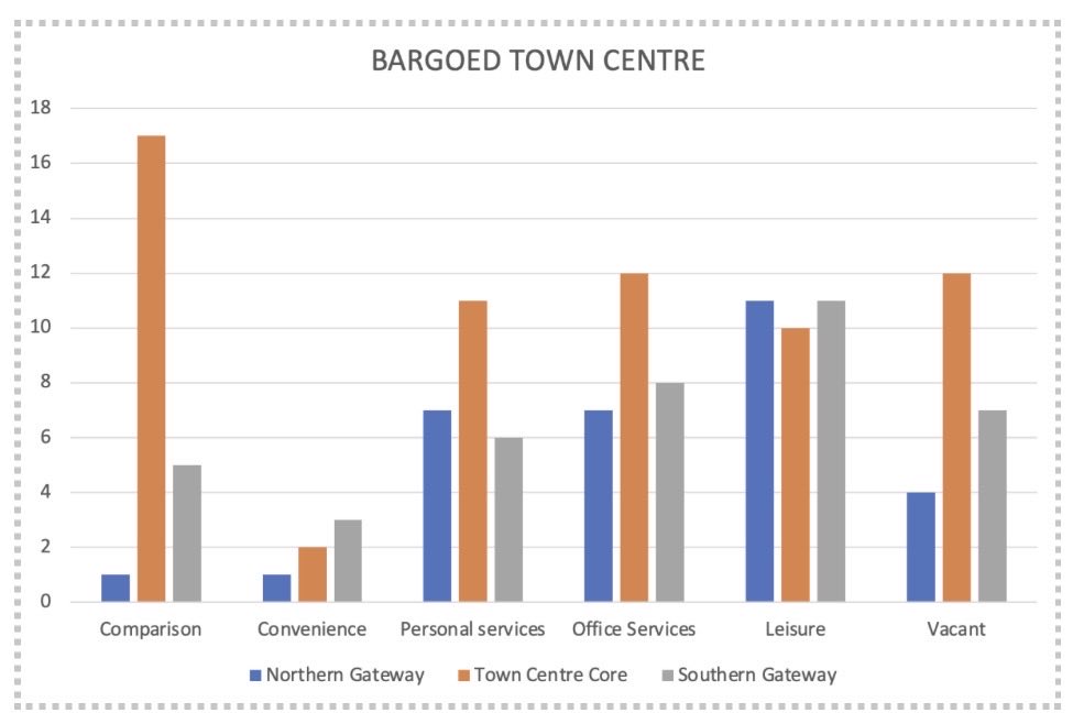SuttonCardiff's tweet photo. @ceritheviking Northern end of Bargoed dying a slow death, but there’s still an incredible number of shops in the town … 176 by my count (2023) https://t.co/R3NpfHfJzC