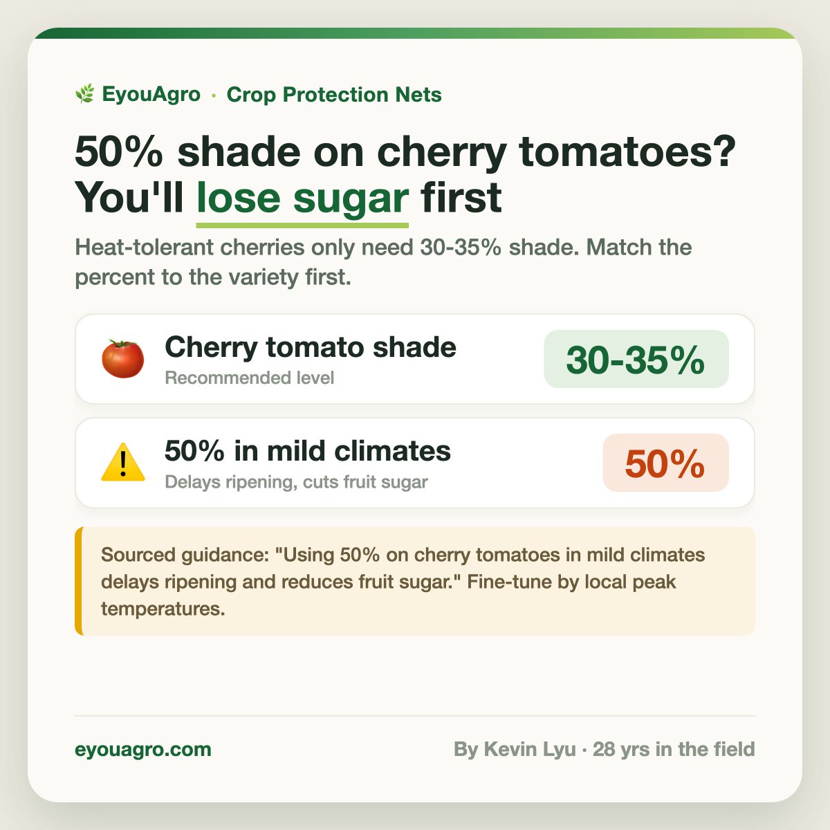 eyouagro's tweet photo. Covering cherry tomatoes at 50%? Your sugar drops first. Cherry varieties need only 30–35% shade — 50% in mild climates delays ripening. https://t.co/n6ACGZIna0 https://t.co/exl8hpwMUZ