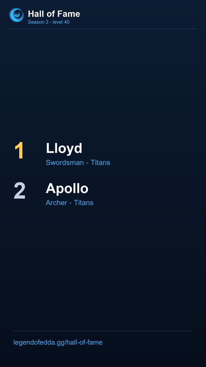 LegendOfEddaPS's tweet photo. Lloyd leads the level 40 Hall of Fame for season 3. Apollo close behind.

https://t.co/3Cyk7pQgGR

#indiegame #legendofedda #mmorpg #ragnarokonline #treeofsavior https://t.co/WBuqRjby3Y