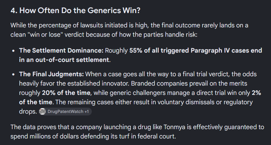Arhdan9's tweet photo. @royaltytv21 $TNXP
It's expected. See below statistics:
Top drugs: 90% to 94% challenge rate;
The positive is confirmation of #Tonmya's blockbuster potential while the downside is wasting time & legal fees.
@SethLederman we are willing to stand by your side taking this challenge to the end. https://t.co/aThbs8yLj1