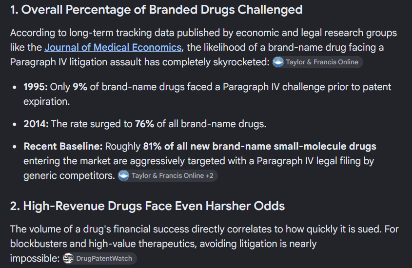 Arhdan9's tweet photo. @royaltytv21 $TNXP
It's expected. See below statistics:
Top drugs: 90% to 94% challenge rate;
The positive is confirmation of #Tonmya's blockbuster potential while the downside is wasting time & legal fees.
@SethLederman we are willing to stand by your side taking this challenge to the end. https://t.co/aThbs8yLj1